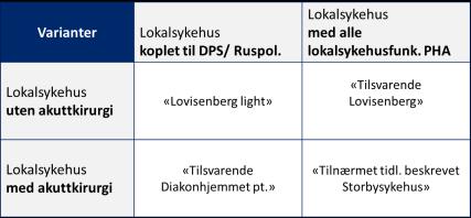 juli Fremtidige endringer i behov, struktur og fag Beskrive avhengigheter innen fag og forskning Lokalsykehusfunksjonen i