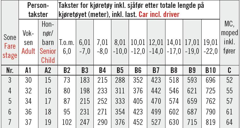 Grafen syner at viss ein vedtek å følgje riksregulativet og legge på takstane 7,8 prosent for 2017, så vil ein ved å auke frå takstsone 4 til 6, auke inntektene med om lag 11,6 millionar kroner.