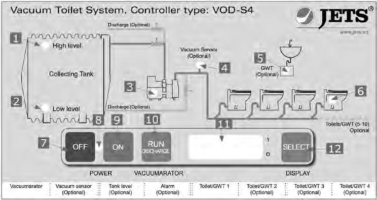 Oppstart og styring Bruk og betjening av VTS styringsenhet Den elektroniske styringsenheten sørger for at tømmeprosessen i vakuumsystemet skjer automatisk. Oversikt over symboler og knapper: 1.