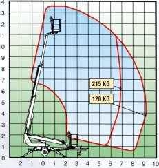 - Vi har lifter som dekker de fleste behov innen vedlikeholdsarbeid og opp til krevende prosjekter innen bygg og anlegg. DINO TILHENGERLIFTER - ELEKTRISKE Hendige enkle lifter. 230V nettdrift.