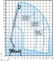 Helt ytterst har 210XT begrensninger i kurven på 120 og 80 kilo (se diagram).