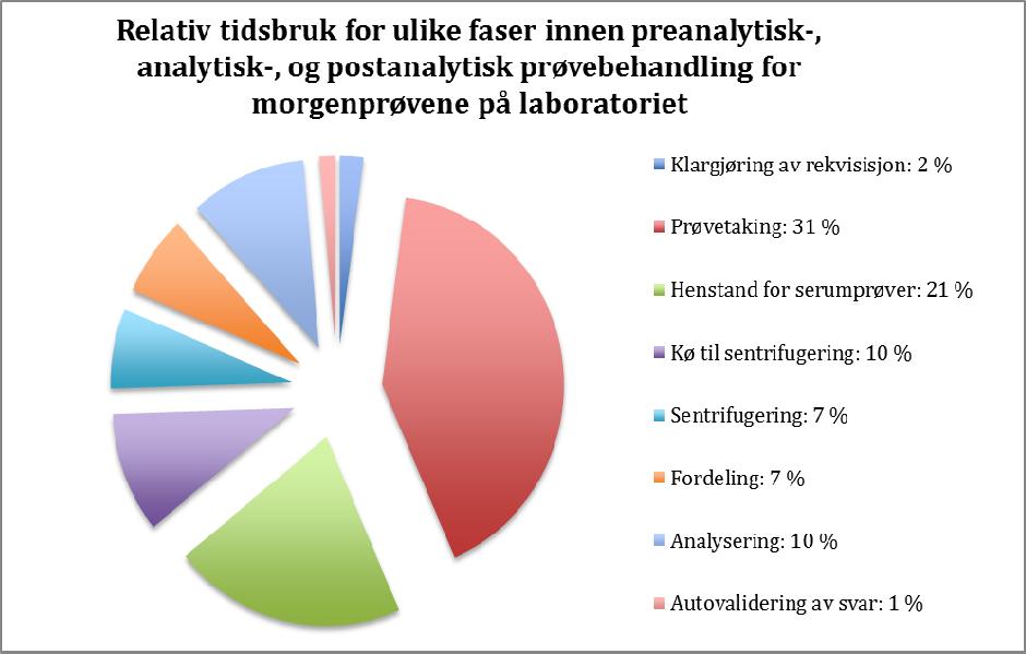 Formål Undersøke ulike sentrifugeringsbetingelser for serum, og plasmaprøver til medisinsk biokjemi og