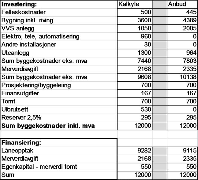 FLORA KOMMUNE arbeidsplassar, møterom/pauserom, teknisk rom, garderobe og toalettfasilitetar. Bygget får ein nøktern standard med materialval som er tilpassa bruken.