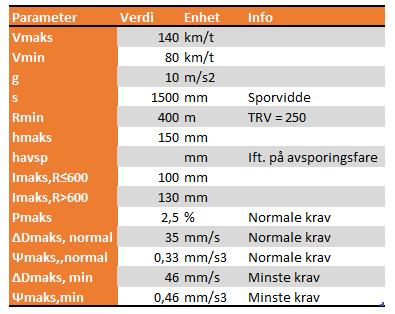 Vedlegg 2: Beregning horisontalgeometri Det har blitt beregnet horisontalgeometri for maksimal overhøyde på 150 og