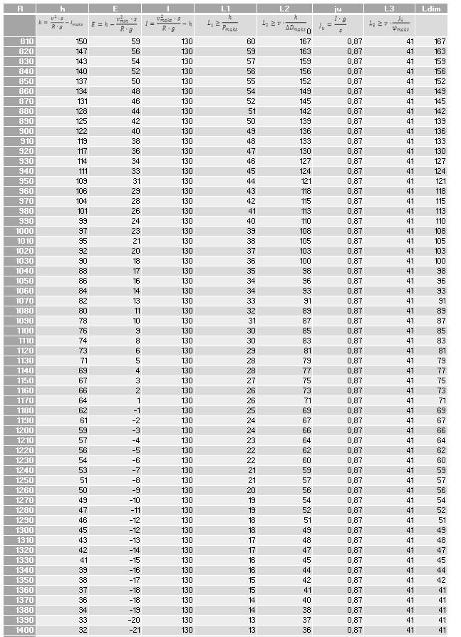 Beregning overhøyde og overgangskurvens