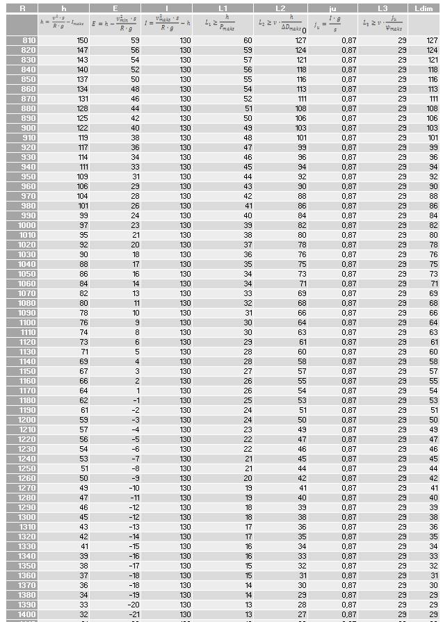 Beregning overhøyde og overgangskurvens