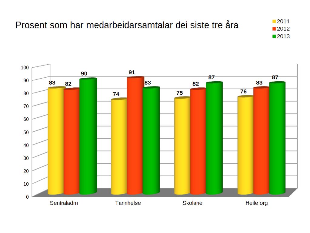 Mål 1: Alle tilsette i driftseininga skal ha ein årleg