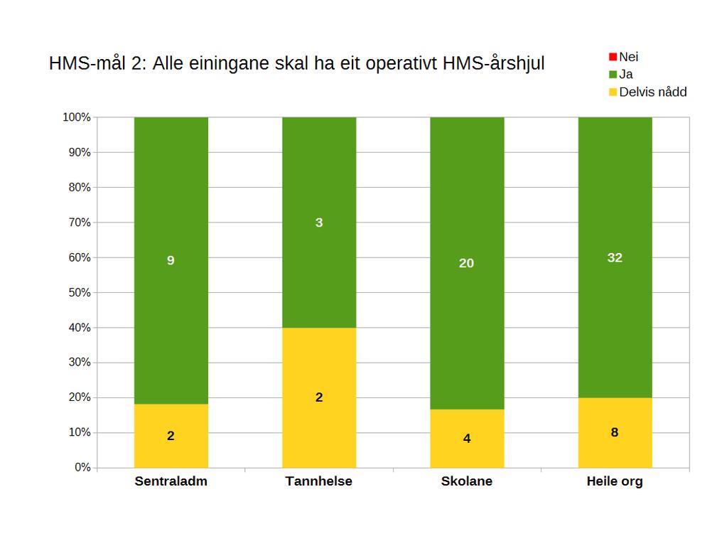 Mål 2: Alle einingane skal ha eit operativt HMS-årshjul der desse aktivitetane blir utført på fastsette tidspunkt i året: Vernerunde, risikovurdering og kartlegging Utarbeide og følge