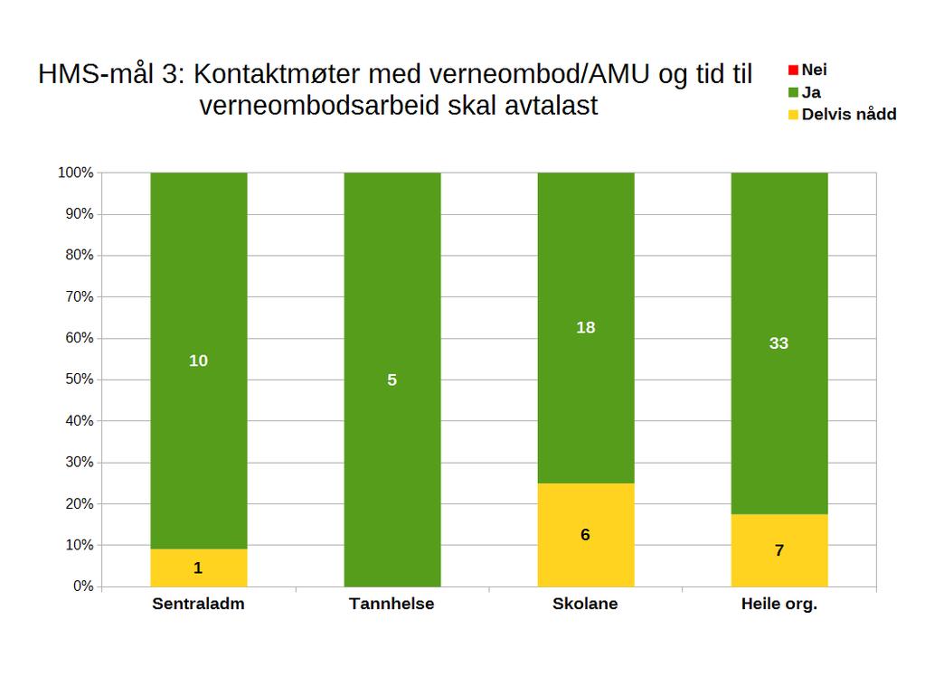 Mål 3: Kontaktmøter med verneombod/amu og tid til verneombods- arbeid skal avtalast mellom leiar og verneombod i den enkelte driftseining, med utgangspunkt i ei