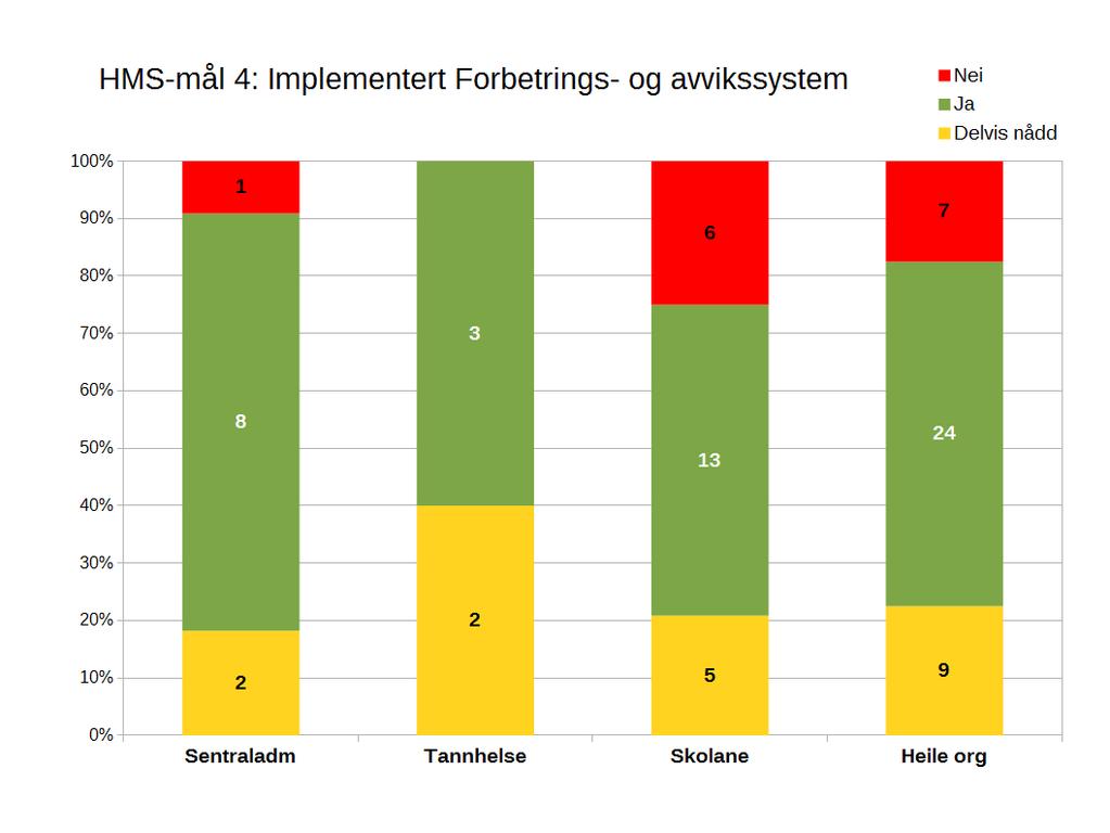 Mål 4: Alle driftseiningar skal innan utgangen av 2013 ha implementert det elektroniske