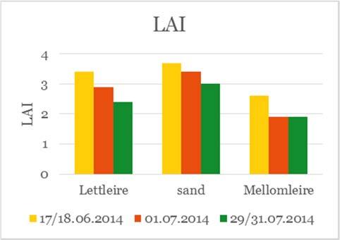 tidspunkt er signifikant ulike på 5 % nivå. Jordarbeiding «Sand» «Lettleire» «Mellomleire» Vårsådd, 18. juni 2014 2,9 ± 0,6 ab 3,4 ± 0,4 a 2,4 ± 0,7 b Vårsådd, 1.