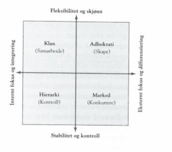 Figur 5. Rammeverk for konkurrerende verdier fra Cameron og Quinn (2013, s 40) Figur 5 viser en skjematisk fremstilling av rammeverket for konkurrerende verdier, Competing Values Framework.