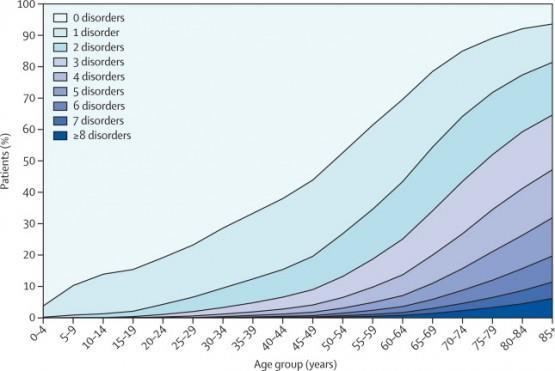 Multimorbiditet Kilde: