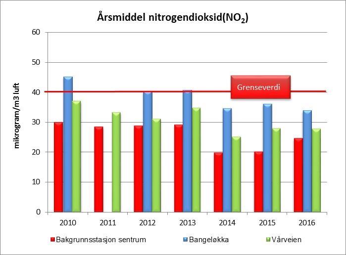 Figur a)årsmiddel av nitrogendioksid(no 2). Grenseverdien og nasjonalt mål for årsmiddel er 40 µg/m 3. Bangeløkka er den målestasjonen som tidligere har vært over grensen.