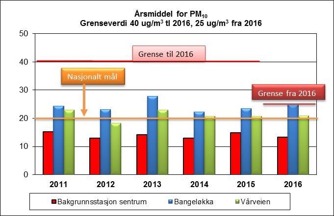 Gjennomsnittlig årsmiddel(min-maks år) de siste 5 år: Bybakgrunn : 25 µg/m 3 (20-29 µg/m 3 ) Vårveien : 30 µg/m 3 (26 36 µg/m 3 ) Bangeløkka : 37 µg/m 3 (34 41 µg/m 3 ) Heller ikke i år ble det målt