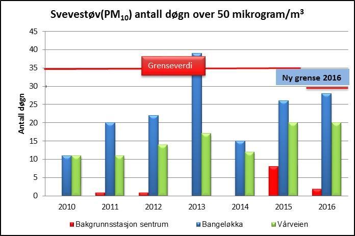 Tidligere nasjonalt mål var 8 timer over 150 µg/m 3. Figur b) Årsmiddel av svevestøv (PM 10). Fra 2016 ble grensen innskjerpet fra 40 µg/m 3 til 25 µg/m 3.