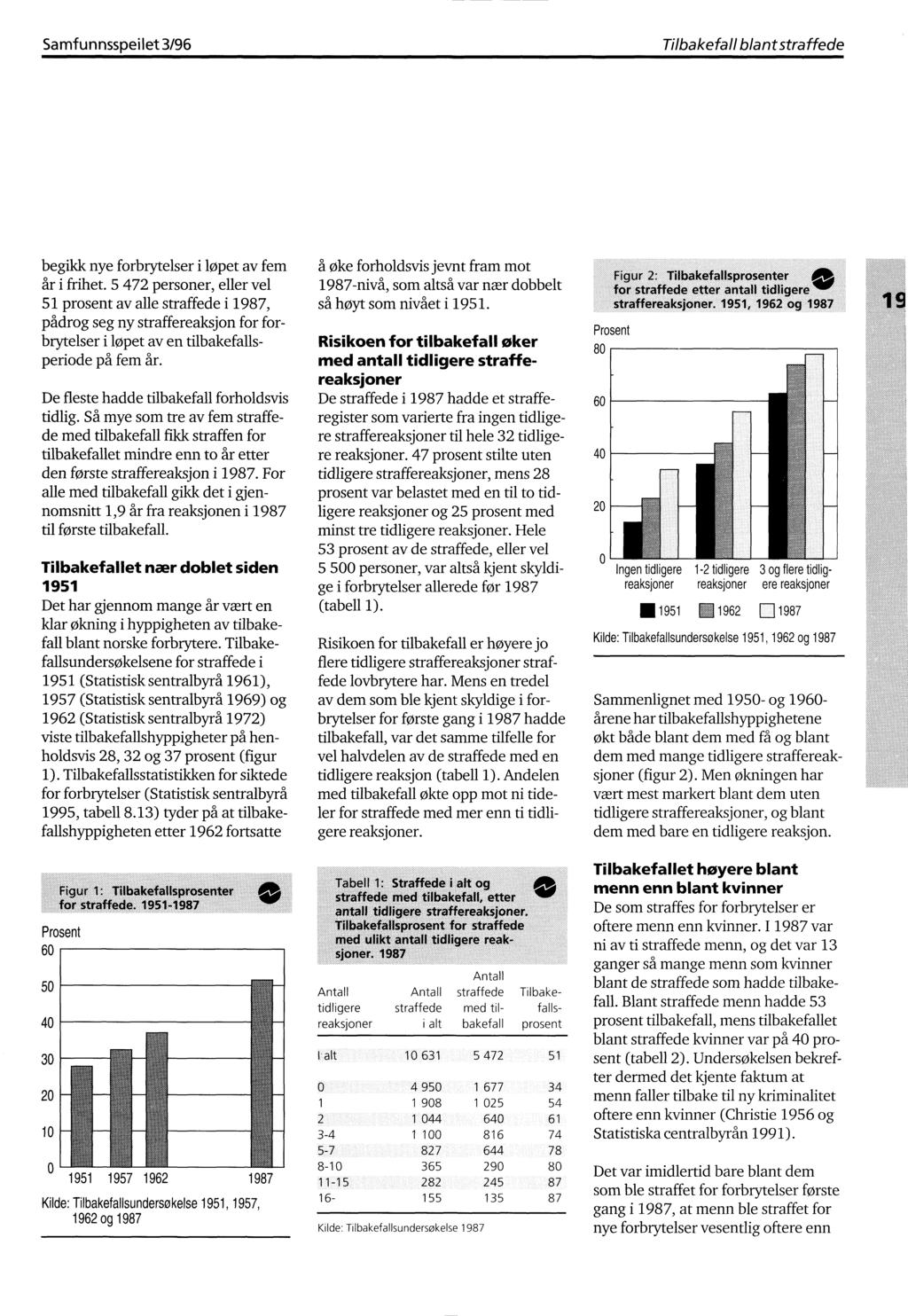 Samfunnsspeilet 3/96 Tilbakefall blant begikk nye forbrytelser i løpet av fem år i frihet.