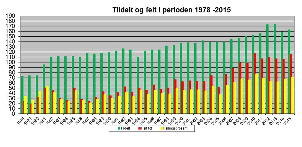 Fram til 2006 hadde Årdal i hovedsak ein fellingsprosent på under