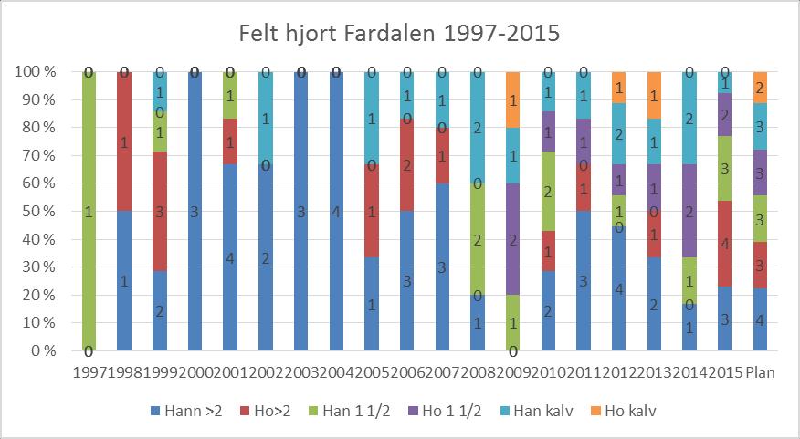 Felt 5 Frå Øylebekken og fram resten av dalen på vestsida Jaktfeltansvarleg: ÅJFFv/Vidar Moen Felt 6 Frå Åseteelvi og fram resten av dalen på austsida.