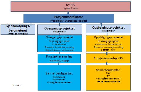 Prosjektorganisering i Sogn og Fjordane Prosjektpuljer Pulje 1 2010/2013 Kommunar Førde Flora Grunnskular Flora Førde Flora ungdomsskule Eikefjord barne og