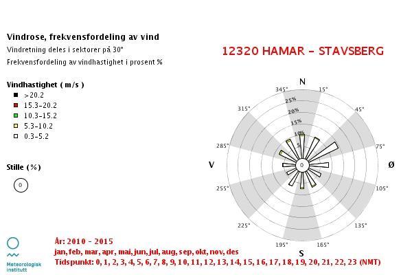 viser vindrose for Hamar i perioden 2010-2016. Dominerende vindretningen er fra nordnordøst. Vindhastigheten varierer hovedsakelig mellom flau vind og lett bris.
