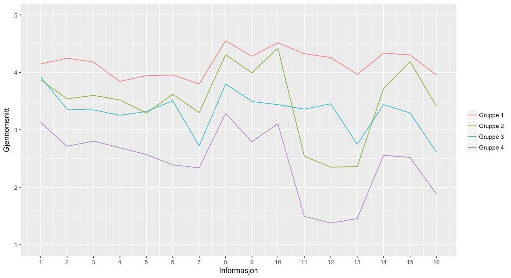 3. Resultater 3.3 Gruppering av skogeiere med lignende interesser Med hjelp av clusteranalysen ble skogeierne delt inn i fire skogeiergrupper. Interessene skilte seg tydelig mellom gruppene (Figur 7).