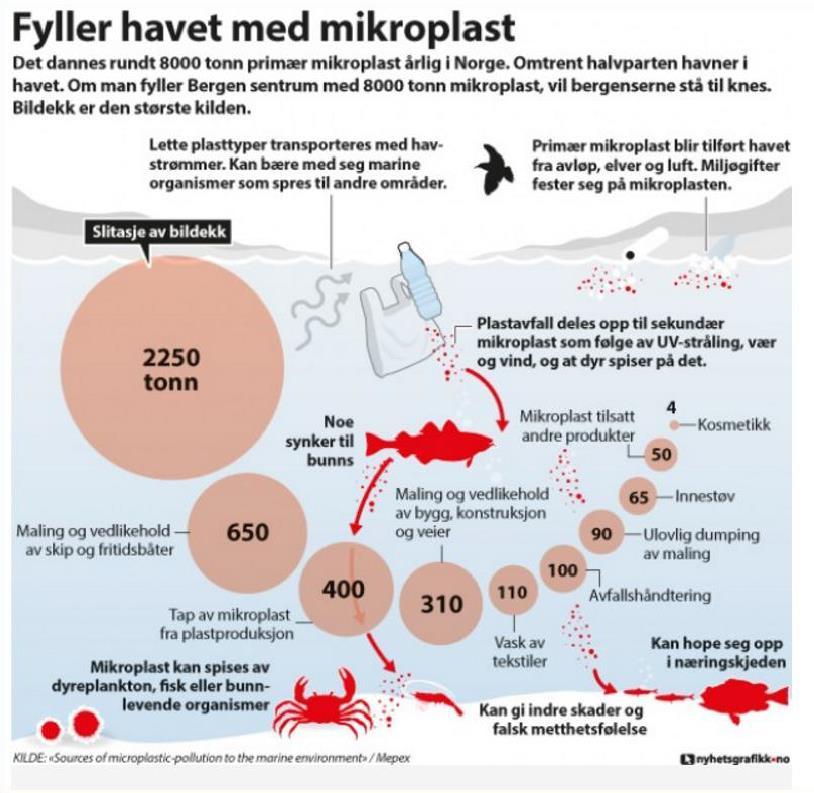 Bildekk -den største kilden til mikroplast i