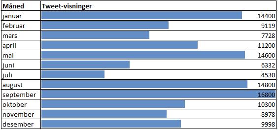 har i tillegg blogg på www.forskning.no, hvor vi deler de bloggpostene fra Læringsmiljøbloggen som er mest relevante for forskning.nos lesere. Fra oppstarten i juni 2016 har vi delt 4 bloggposter der.