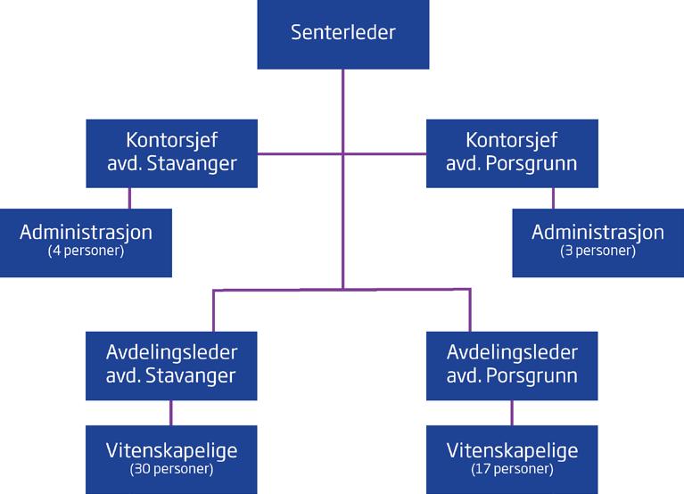 Figur 7. 1 Organisasjonskart Ansatte pr. 31.12.