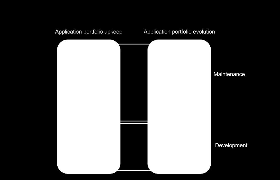 2.4. MATURITY 7 coverage of the information system portfolio. application portfolio upkeep and evolution. Figure 2.1 presents an illustration of Figure 2.