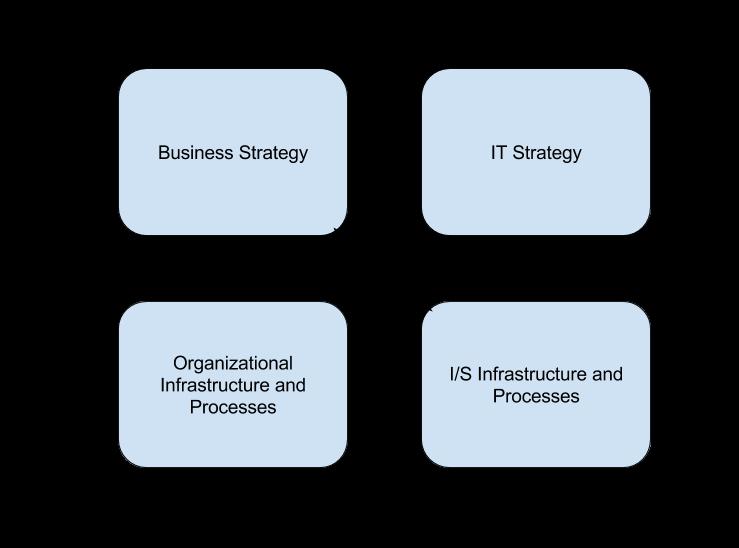 2.6. PRIVATE VS. PUBLIC 9 Figure 2.2: Strategic Alignment Model, taken from [16] 2.6 Private vs. Public Organizations are public or private. The main difference between these is the ownership [30].