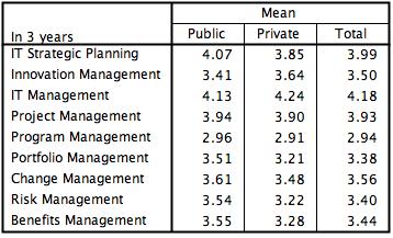 This shows that the maturity level in private organizations is higher for all the categories.