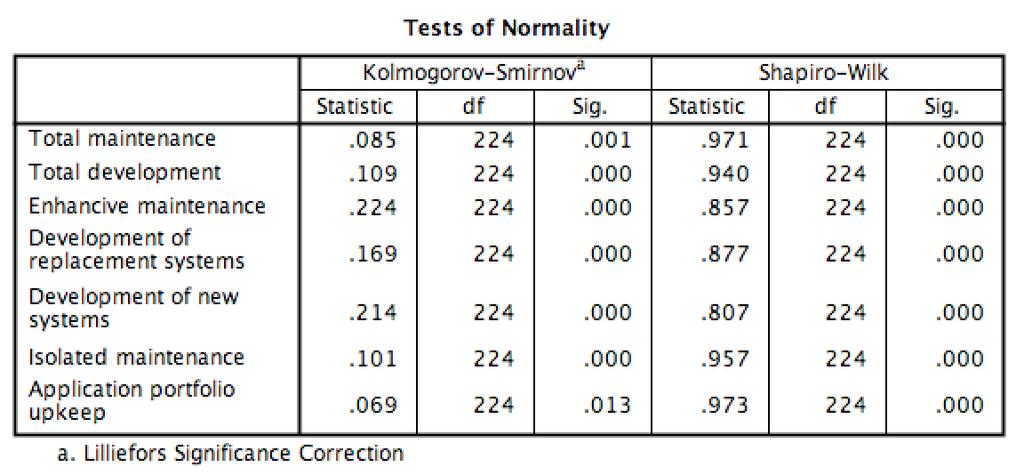 Chapter 6 Hypothesis testing This chapter tests the hypotheses using data from the 2015 survey of "IT i praksis". 6.1 Test of Normality To decide which test to use in the hypothesis testing we need to perform a normality test on the development and maintenance categories used.