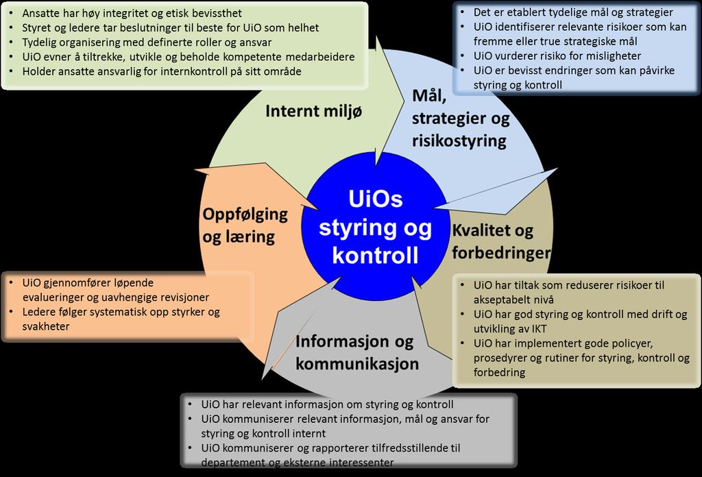 Side 4 av 8 2 STYRING OG KONTROLL VED UIO Universitetsstyret og ledelsen ved UiO har ansvaret for styring og kontroll og avgir sin vurdering om det i årsrapporten til UiO i kapittel IV.