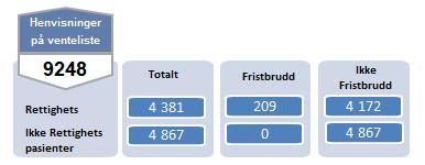 209 pasienter på ventelisten har frist som allerede er utgått.