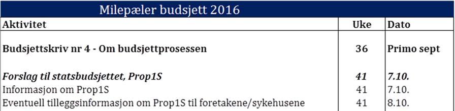 Innledning Budsjettet for 2016 vil bygge på tidligere fordelte merverdikrav og økonomisk langtidsplan vedtatt av styret 20. mai, sak nr. 27-2015: Økonomisk langtidsplan 2016-2019.