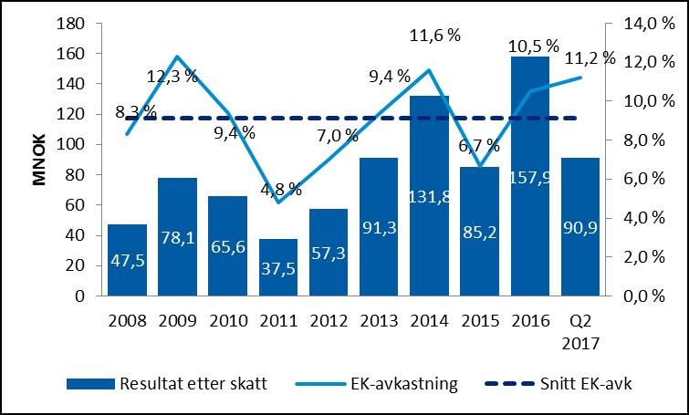 + 8,4 % siste 12 mnd Gode leveranser innen forsikring og sparing LEAN prosjekt videreføres i 2017 for ytterligere organisatorisk