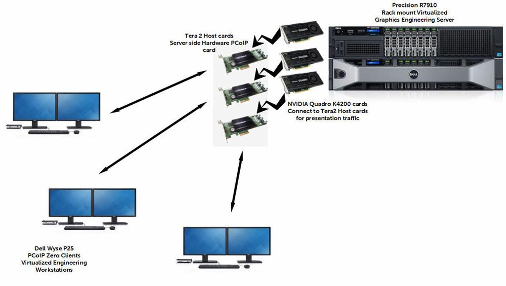 Figur 1. Dedikert GPU-løsning Figur 2 viser hvilke maskinvarekomponenter for Dell Precision Rack 7910s delt GPU-alternativ.