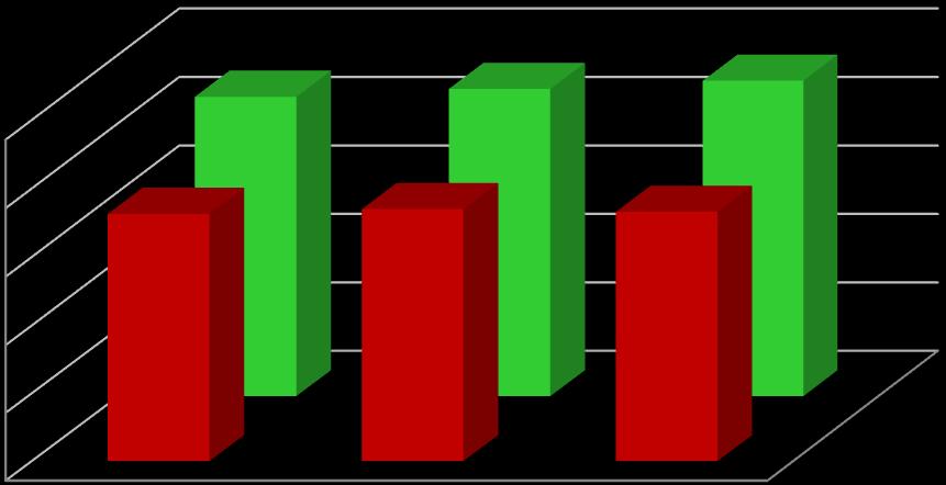 15 Figur 5 Netto lånegjeld i % av brutto driftsinntekter, 2010-2012 88% 90% 92% 100% 80% 60% 40% 20% 0% 73% 74% 73% 2010 2011 2012 Noreg utan Oslo Møre og Romsdal Kjelde: SSB Figur 5 syner netto