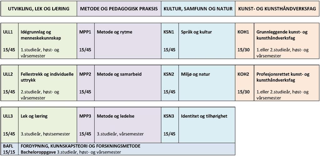 BARNEHAGELÆRERUTDANNING, HELTID Emnegrupper og emneinndeling fordelt på studieår: UTVIKLING, LEK OG LÆRING (ULL) 1 IDÉGRUNNLAG OG MENNESKEKUNNSKAP 2 FELLESTREKK OG INDIVIDUELLE UTTRYKK 3 LEK OG