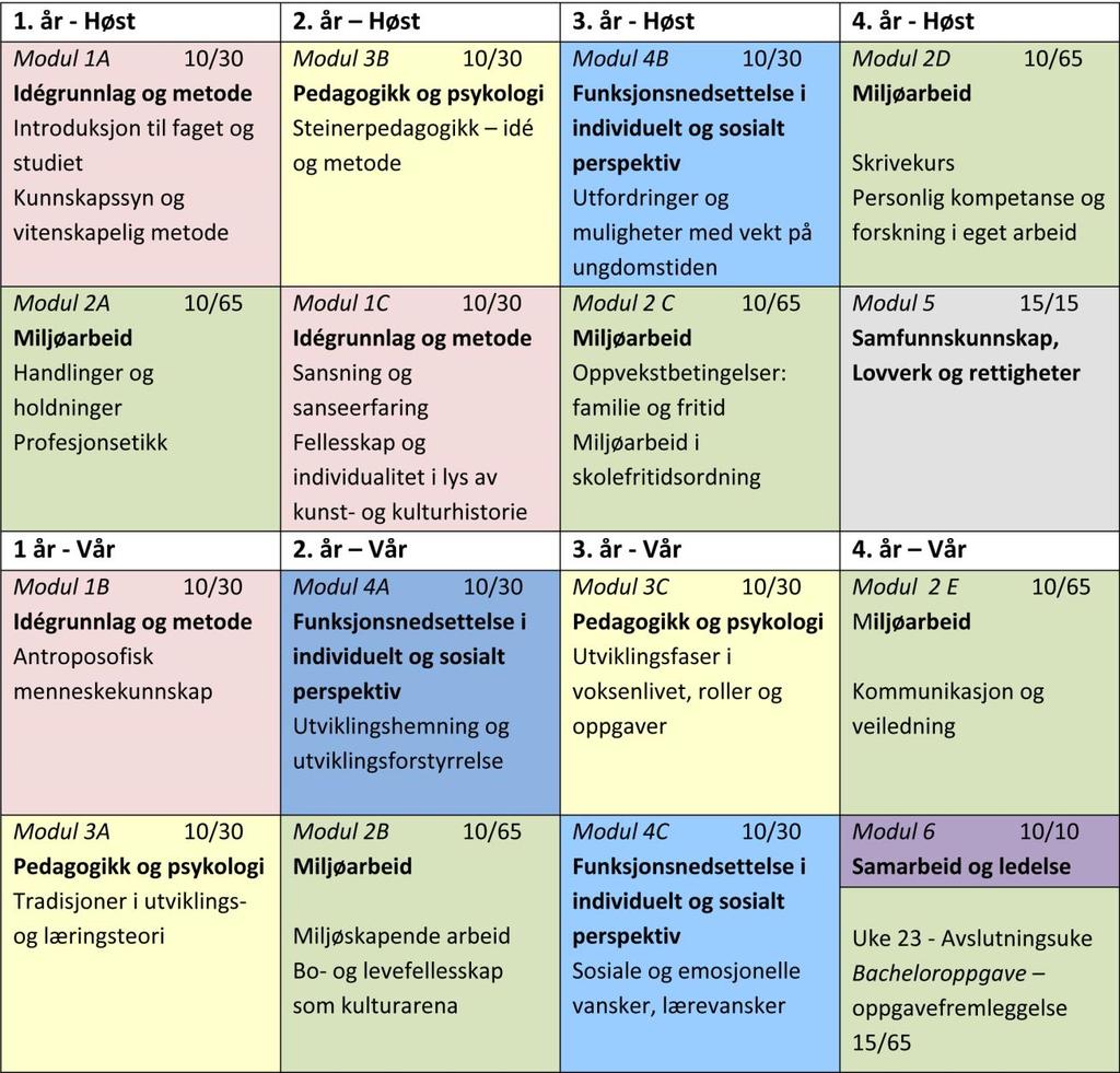 SOSIALPEDAGOGIKK Emnegrupper og emneinndeling fordelt på studieår: Emner i studieåret 2017-2018 Høstsemesteret 2017: SP2 Modul 3B: Pedagogikk og psykologi. Steinerpedagogikk idé og metode.