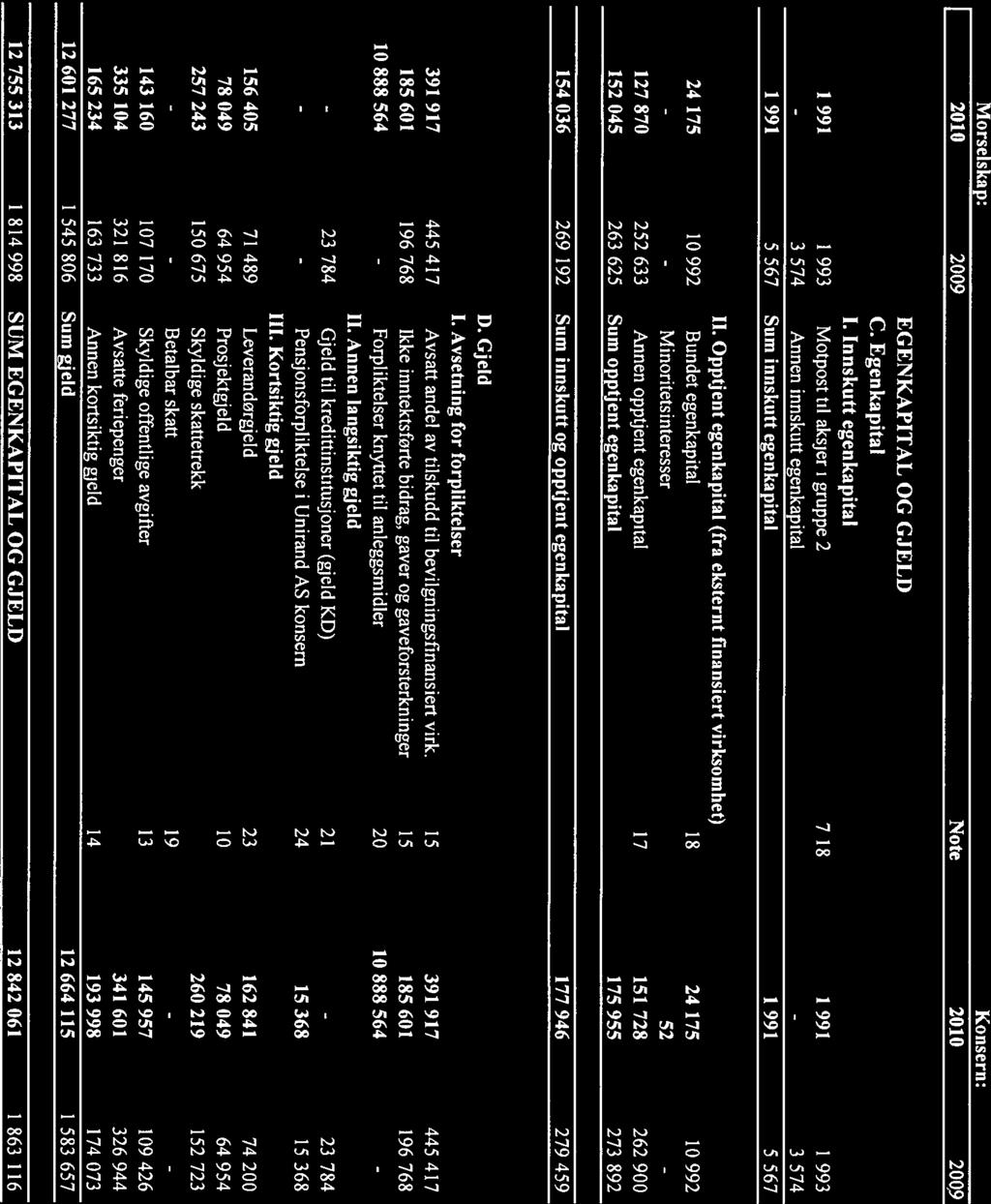 Beløp i NOK I 000, - angir at beløpet er 0. 2010 2009 Note 2010 200.9 EGENKAPITAL OG GJELD C. Egenkapital I.