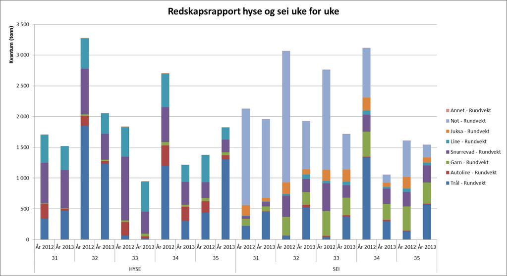 Hyse omsatt i uke 35: 1.821 tonn totalt, verdi 21,1 mill kroner. 740 tonn fersk og 1.100 tonn fryst. 1.300 tonn på trål (1.