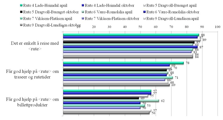 Rapport v 11 27 reisestatistikken for Trondheim omfatte overgangsreiser (påstigninger), mens RVU ikke registrerer slike som mer enn en reise.