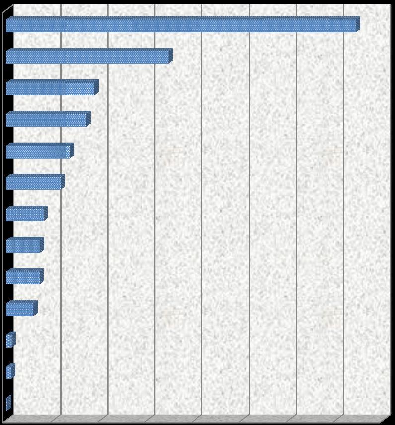 Diagram 1: Kursdeltakere i 2013 for Møre og Romsdal fylke fordelt på studieforbund Det er Studieforbundet Folkeuniversitetet som tiltrekker flest kursdeltakere i Møre og Romsdal.