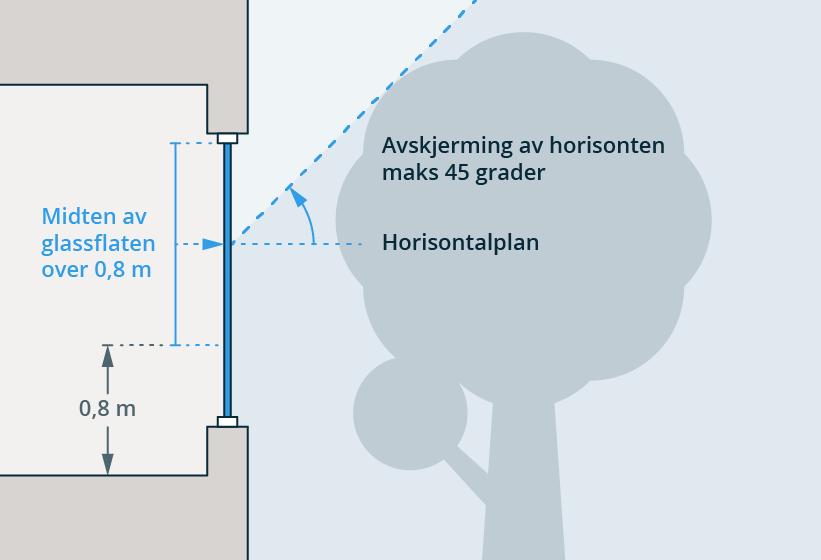 13-7 Figur 2: Avskjerming av dagslys på grunn av terreng, andre bygninger og lignende. Til tredje ledd 1. Unntaket gjelder a.