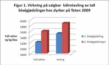 Dette tyder på at gjødsla frigjort N senere i vekstsesongen enn det Fullgjødsel gjør.