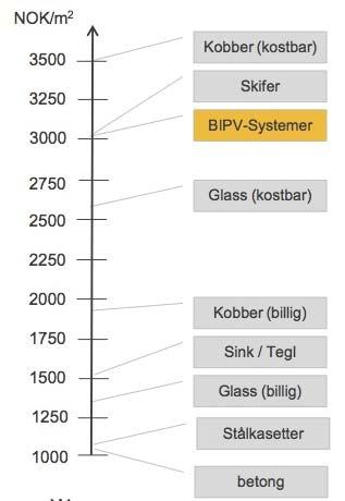 3.4. Fasade Bygget har prefabrikkerte ytterveggselementer levert av Jatak Norsk Takstol produsert ved Rygge i Østfold.