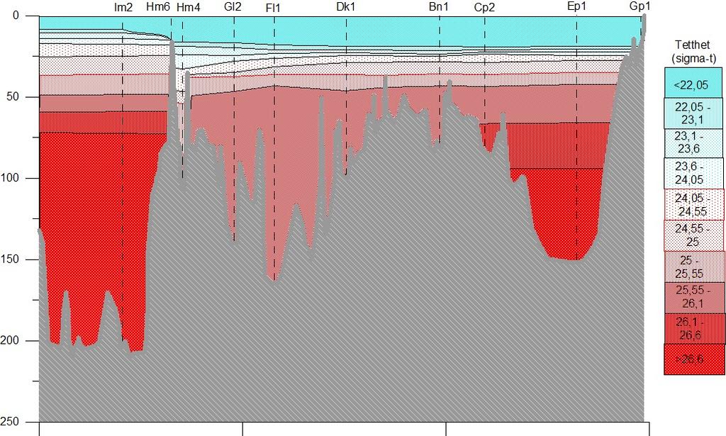 Sjøvannets tetthet gjennom året (2016) Sigma-t er definert som ρ(s,t)-1000 kg m 3.