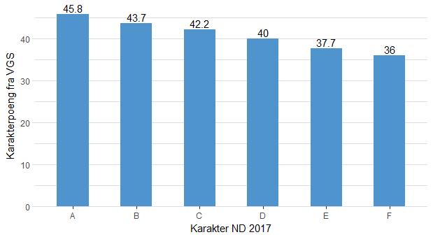 studentenes karakterpoeng fra videregående skole med resultatene på den nasjonale deleksamenen. Vi viser sammenhengen i figur 4. Figur 4. Karakterpoeng fra videregående skole vs.